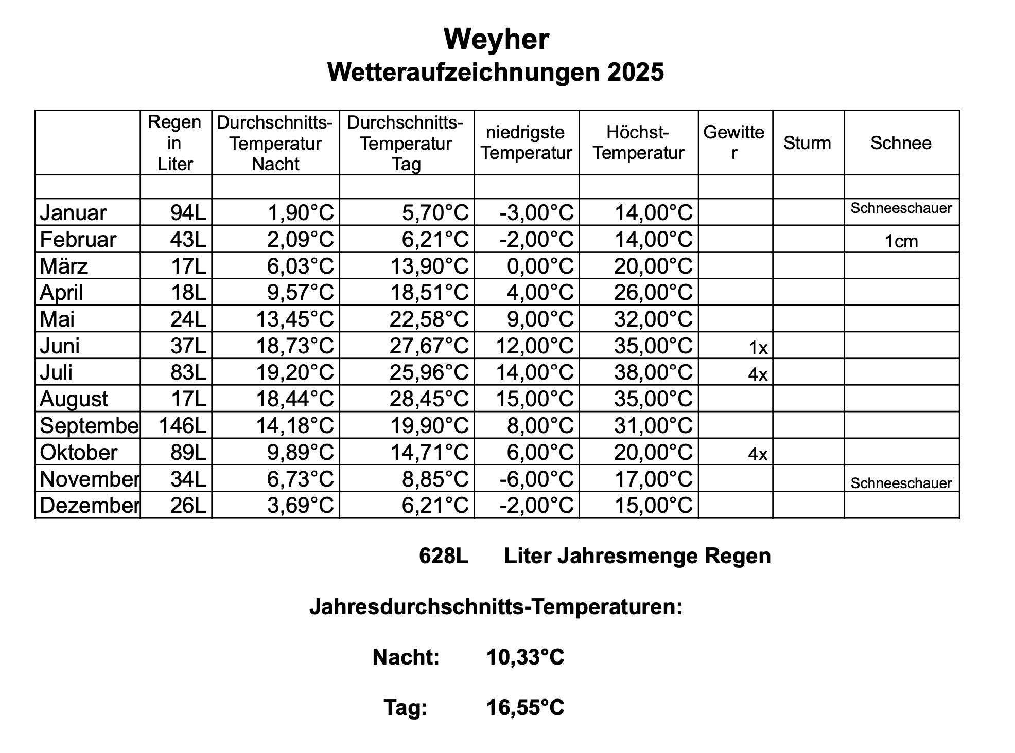 Wetteraufzeichnung Schwaab 2025
